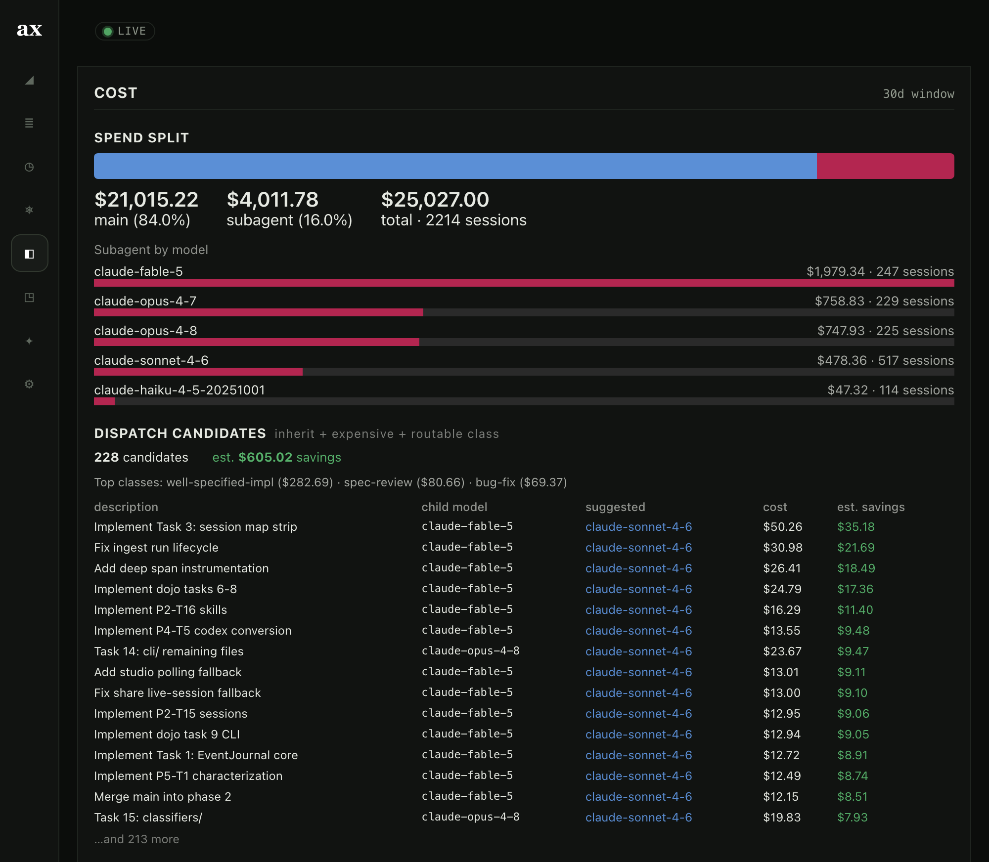 ax studio /cost view: main-vs-subagent spend split bar, per-model cost bars, and a table of dispatch candidates with suggested cheaper models and estimated savings
